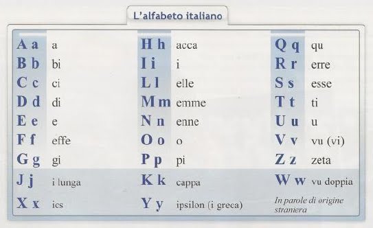 Alfabetul italian